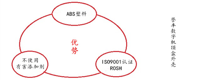 譽豐生產(chǎn)數(shù)字機(jī)頂盒塑膠外殼的優(yōu)勢