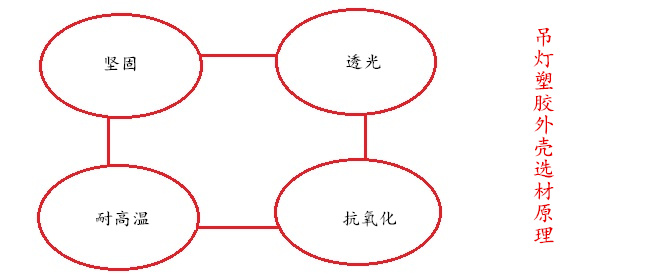 吊燈塑膠外殼選材