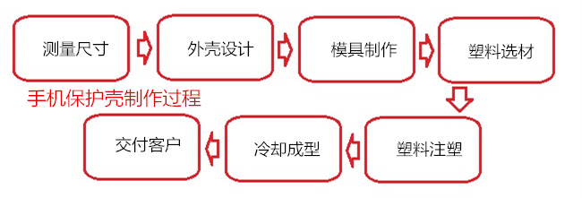 手機(jī)保護(hù)殼制作過程